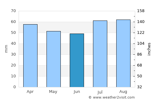 Santarcangelo di Romagna average rain in June