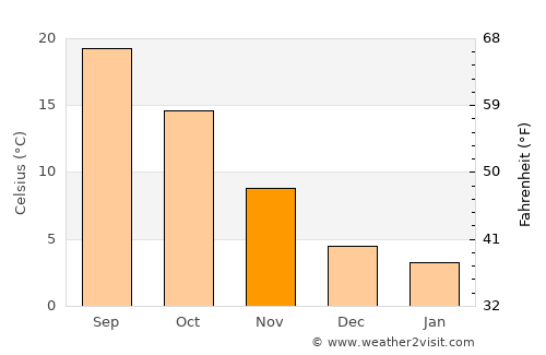 Santarcangelo di Romagna average temperature in November