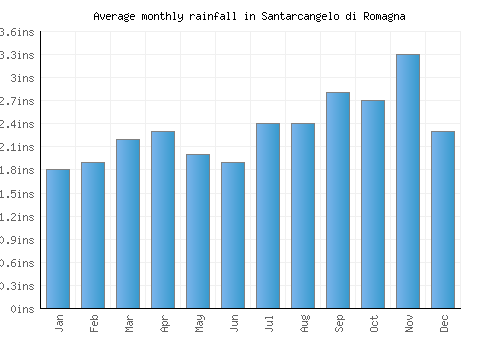 Santarcangelo di Romagna monthly rainfall chart (inches)