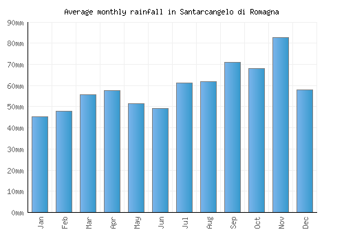 Santarcangelo di Romagna monthly rainfall chart (mm)