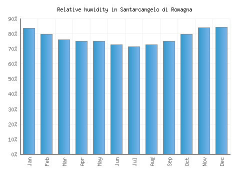 Santarcangelo di Romagna relative humidity averages