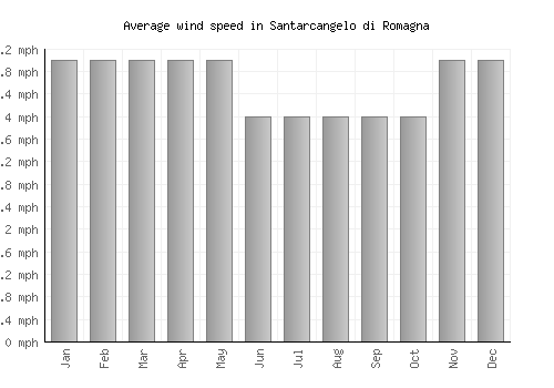 Santarcangelo di Romagna average winspeed by month (mph)