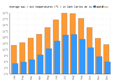 Sant Carles de la Ràpita average minimum / maximum temperatures (Celsius)