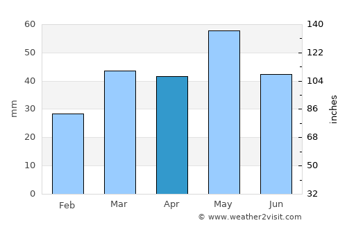 Sant Carles de la Ràpita average rain in April