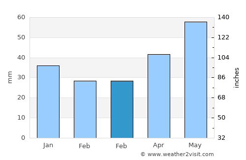 Sant Carles de la Ràpita average rain in February