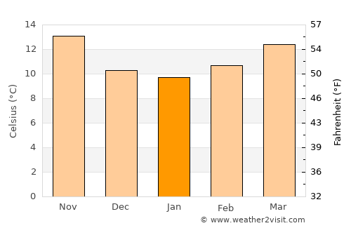 Sant Carles de la Ràpita average temperature in January