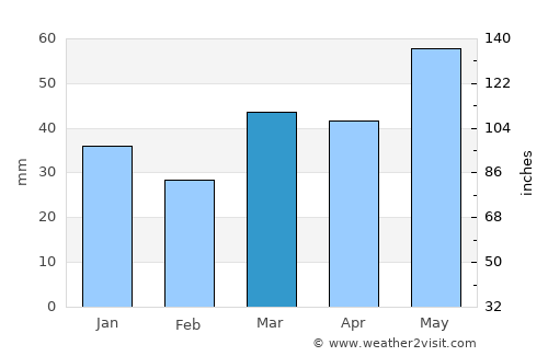 Sant Carles de la Ràpita average rain in March