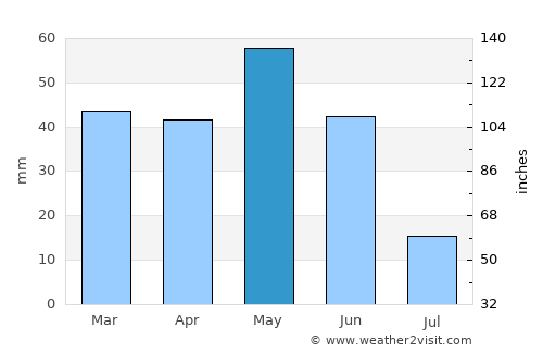 Sant Carles de la Ràpita average rain in May