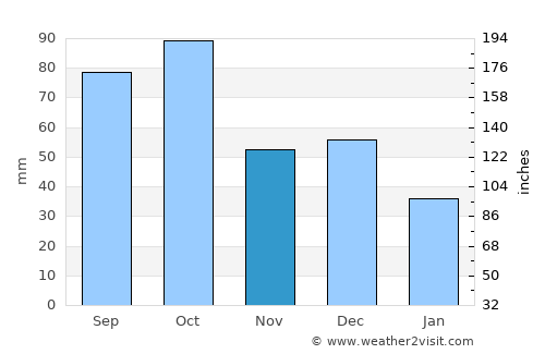 Sant Carles de la Ràpita average rain in November