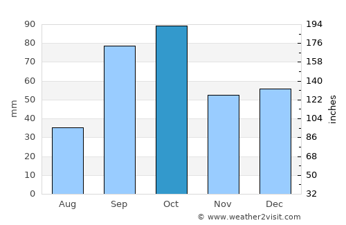 Sant Carles de la Ràpita average rain in October