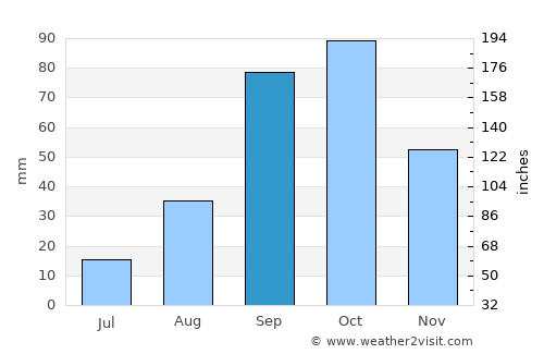 Sant Carles de la Ràpita average rain in September