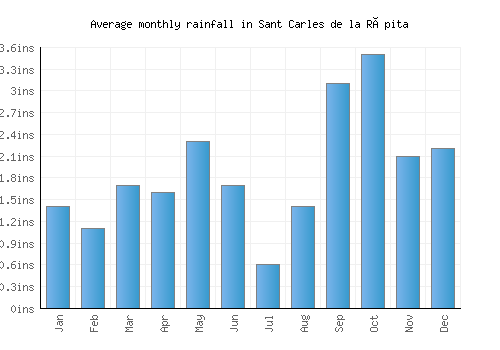 Sant Carles de la Ràpita monthly rainfall chart (inches)