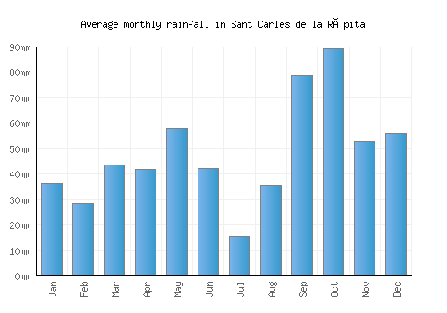 Sant Carles de la Ràpita monthly rainfall chart (mm)