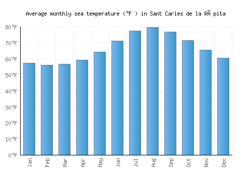 Sant Carles de la Ràpita average sea temperature chart (Fahrenheit)
