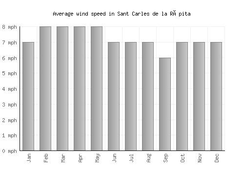 Sant Carles de la Ràpita average winspeed by month (mph)
