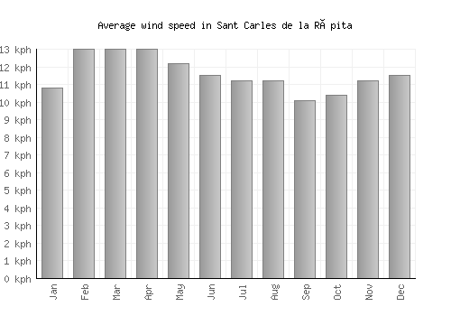 Sant Carles de la Ràpita average winspeed by month (km/h)