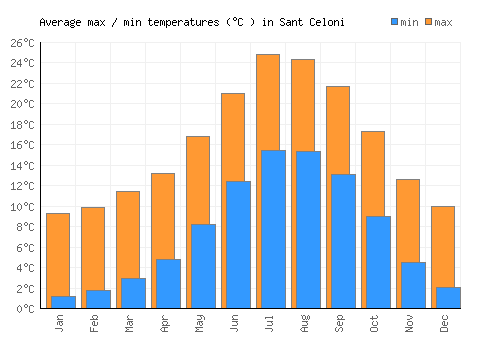 Sant Celoni average minimum / maximum temperatures (Celsius)