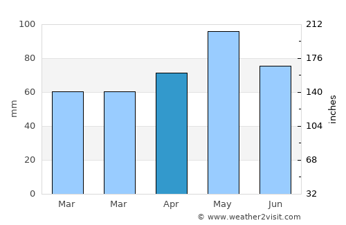 Sant Celoni average rain in April