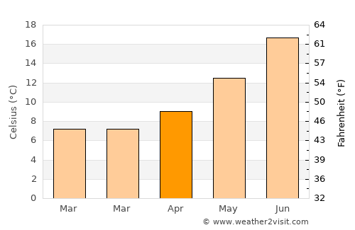 Sant Celoni average temperature in April