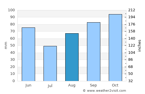 Sant Celoni average rain in August