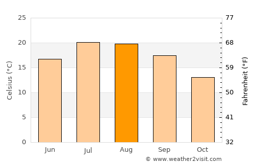 Sant Celoni average temperature in August