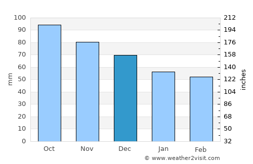 Sant Celoni average rain in December