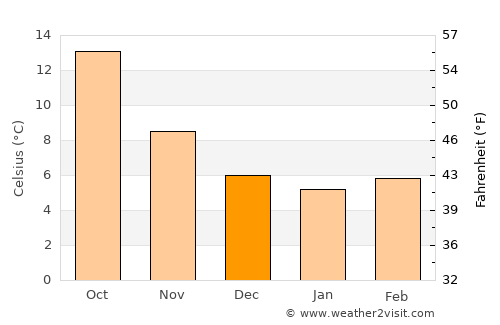 Sant Celoni average temperature in December