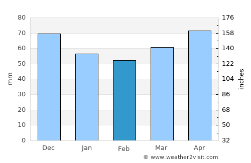 Sant Celoni average rain in February