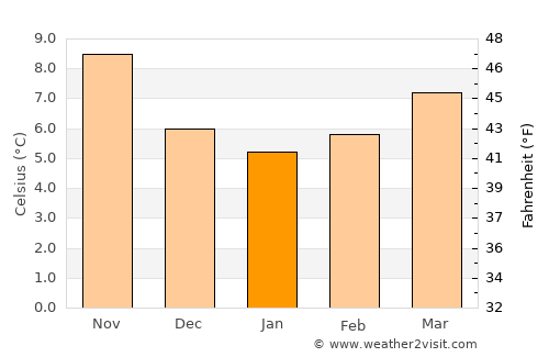 Sant Celoni average temperature in January