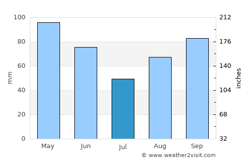 Sant Celoni average rain in July