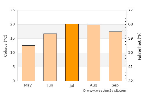 Sant Celoni average temperature in July