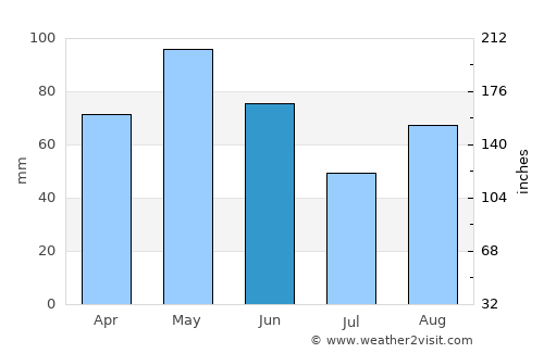 Sant Celoni average rain in June