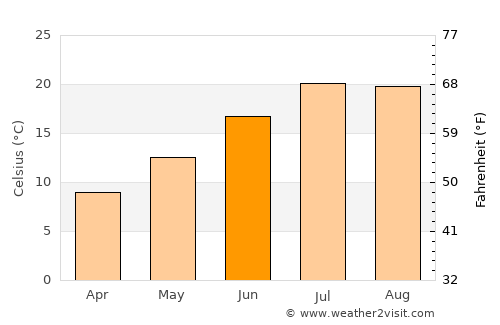Sant Celoni average temperature in June