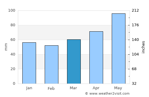 Sant Celoni average rain in March