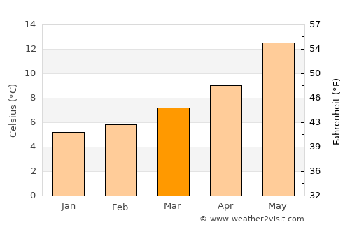Sant Celoni average temperature in March