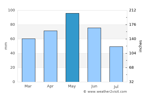 Sant Celoni average rain in May