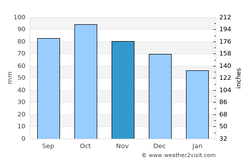 Sant Celoni average rain in November