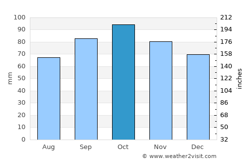 Sant Celoni average rain in October