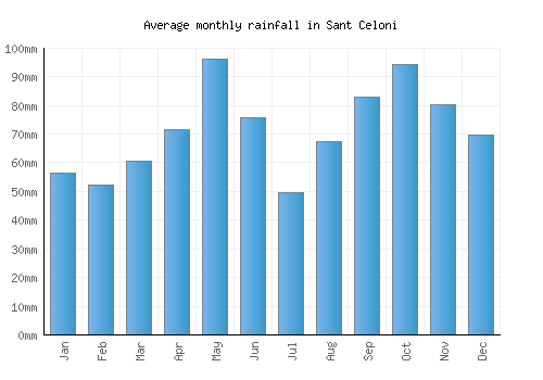 Sant Celoni monthly rainfall chart (mm)