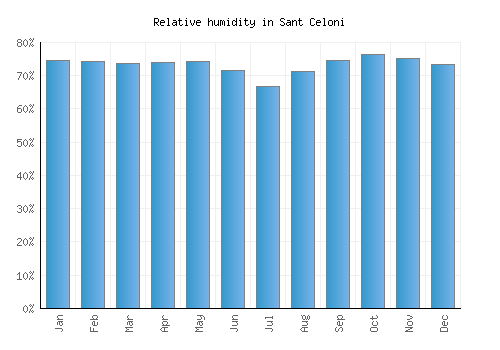 Sant Celoni relative humidity averages