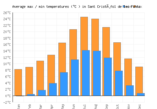 Sant Cristòfol de les Fonts average minimum / maximum temperatures (Celsius)