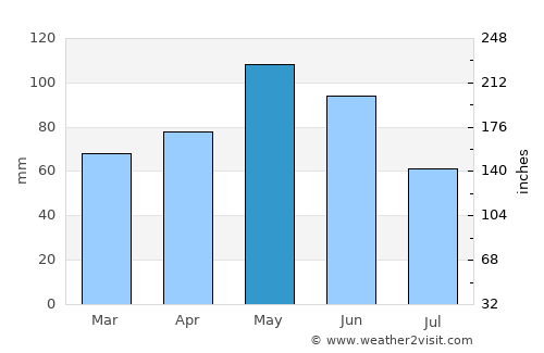 Sant Cristòfol de les Fonts average rain in May