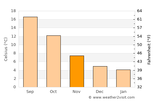 Sant Cristòfol de les Fonts average temperature in November