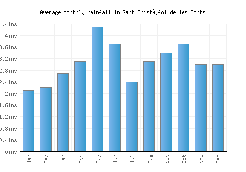 Sant Cristòfol de les Fonts monthly rainfall chart (inches)