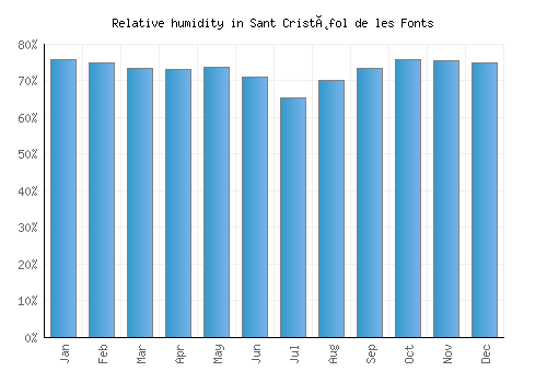 Sant Cristòfol de les Fonts relative humidity averages
