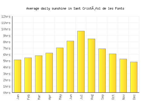 Sant Cristòfol de les Fonts average daily sunshine chart