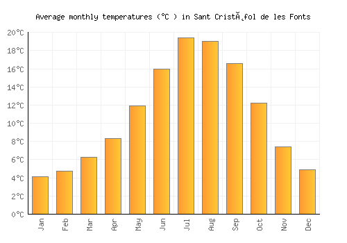 Sant Cristòfol de les Fonts average temperature chart (Celsius)