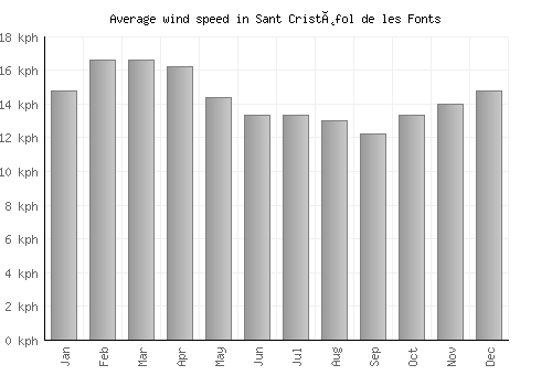 Sant Cristòfol de les Fonts average winspeed by month (km/h)