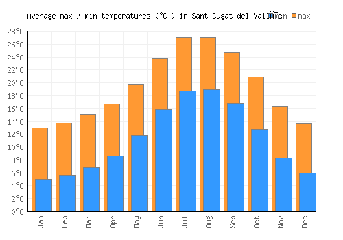 Sant Cugat del Vallès average minimum / maximum temperatures (Celsius)