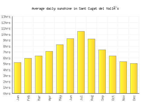 Sant Cugat del Vallès average daily sunshine chart